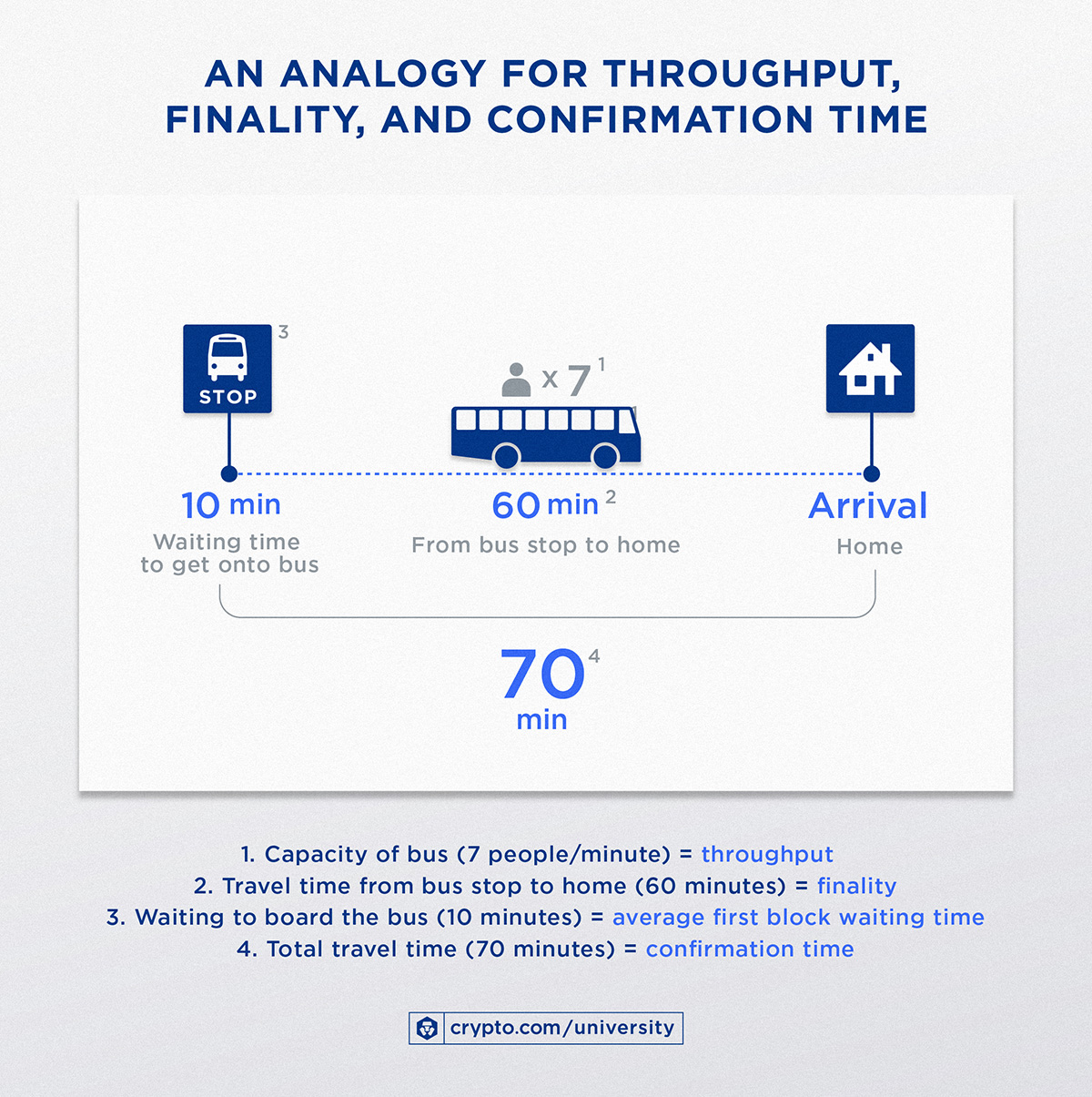 An Analogy For Throughput Finality And Confirmation Timeapr 28