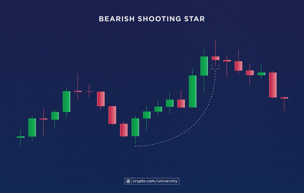 Bearish Shooting Star