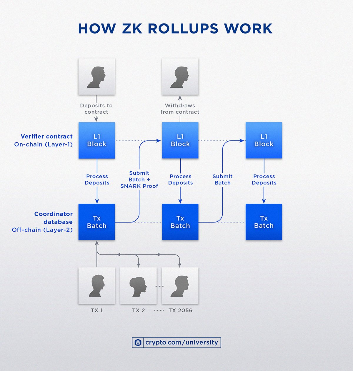 How Zk Rollups Workjul11