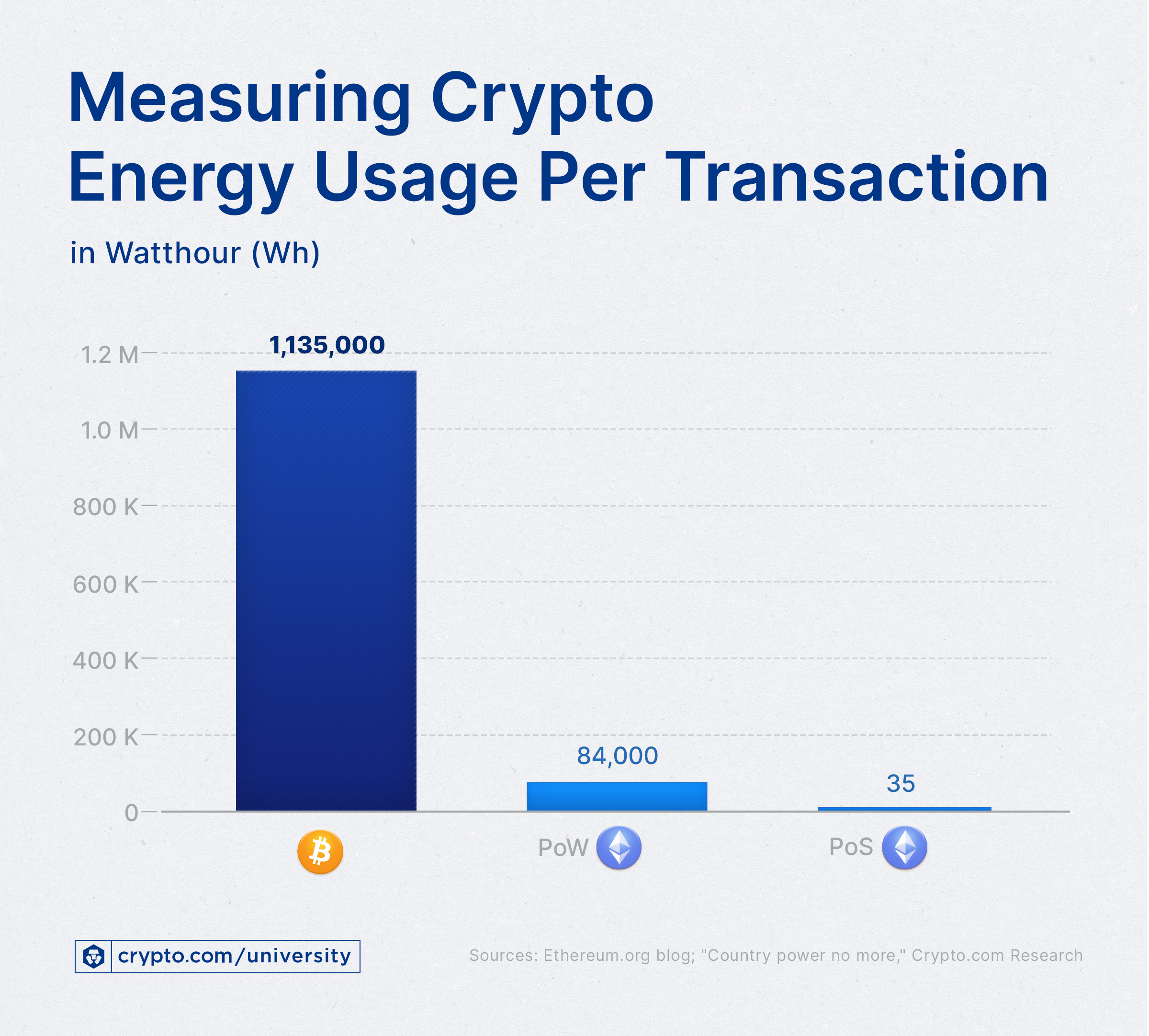 Measuring Crypto Energy Usage