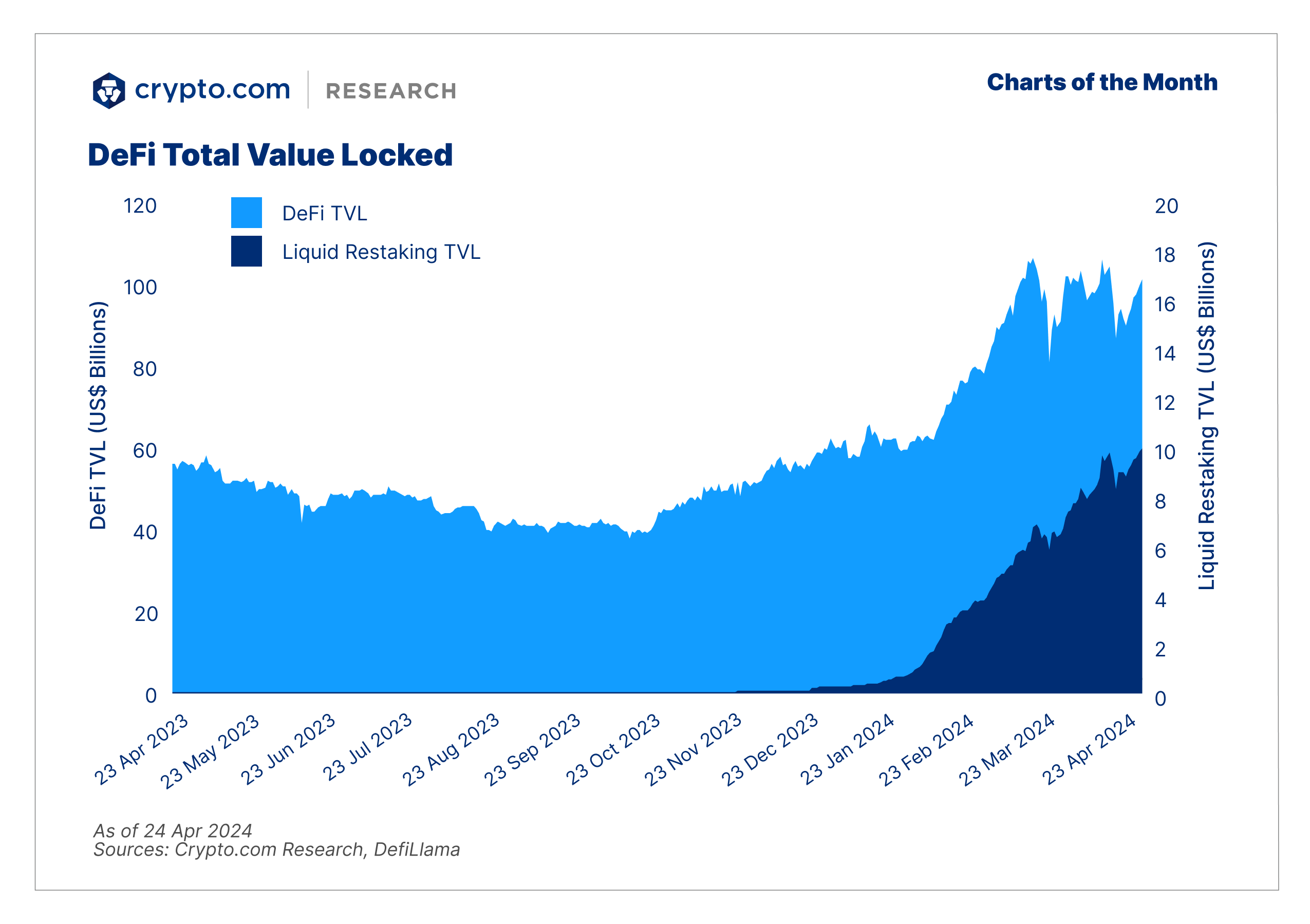 Charts Of The Month Defi Weekly