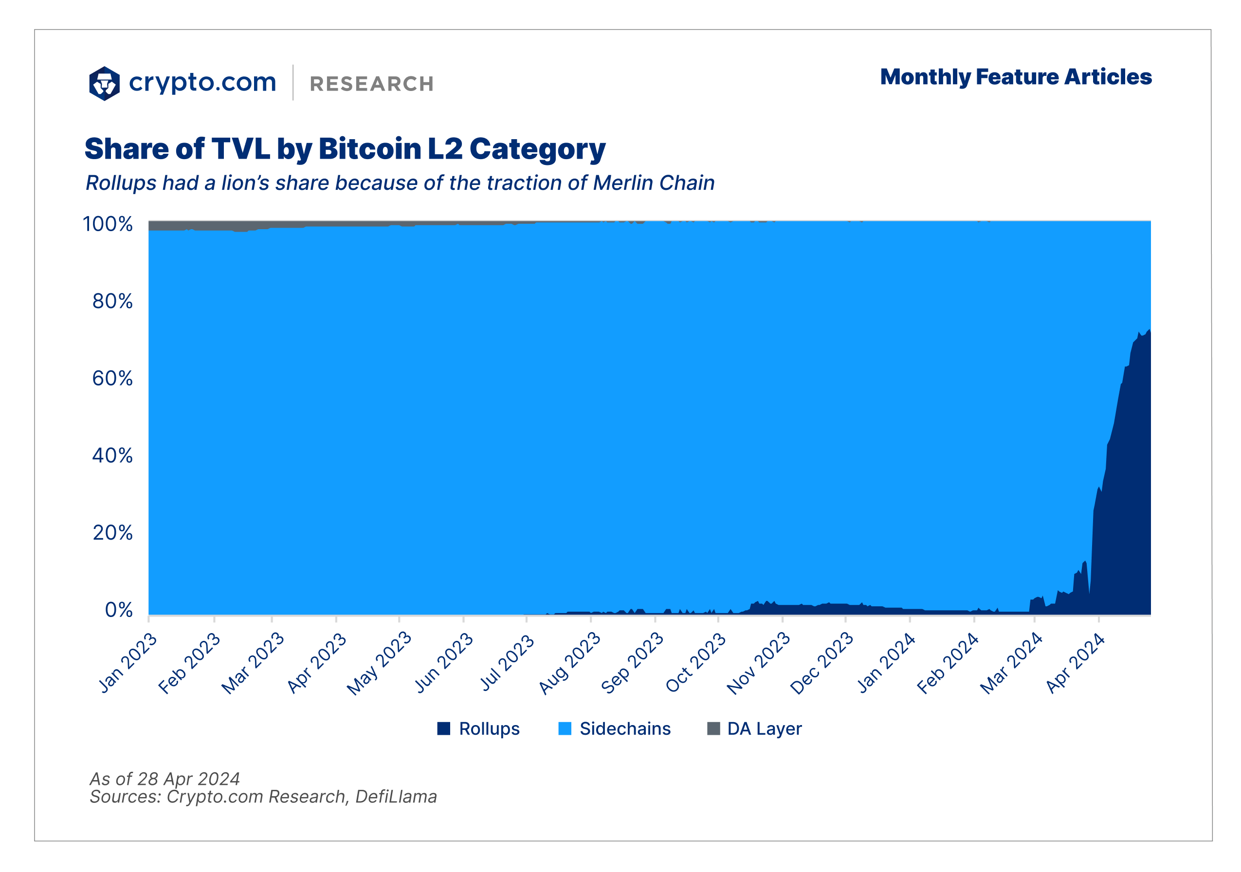 Feature Reports Bitcoin L2 Tvl Share