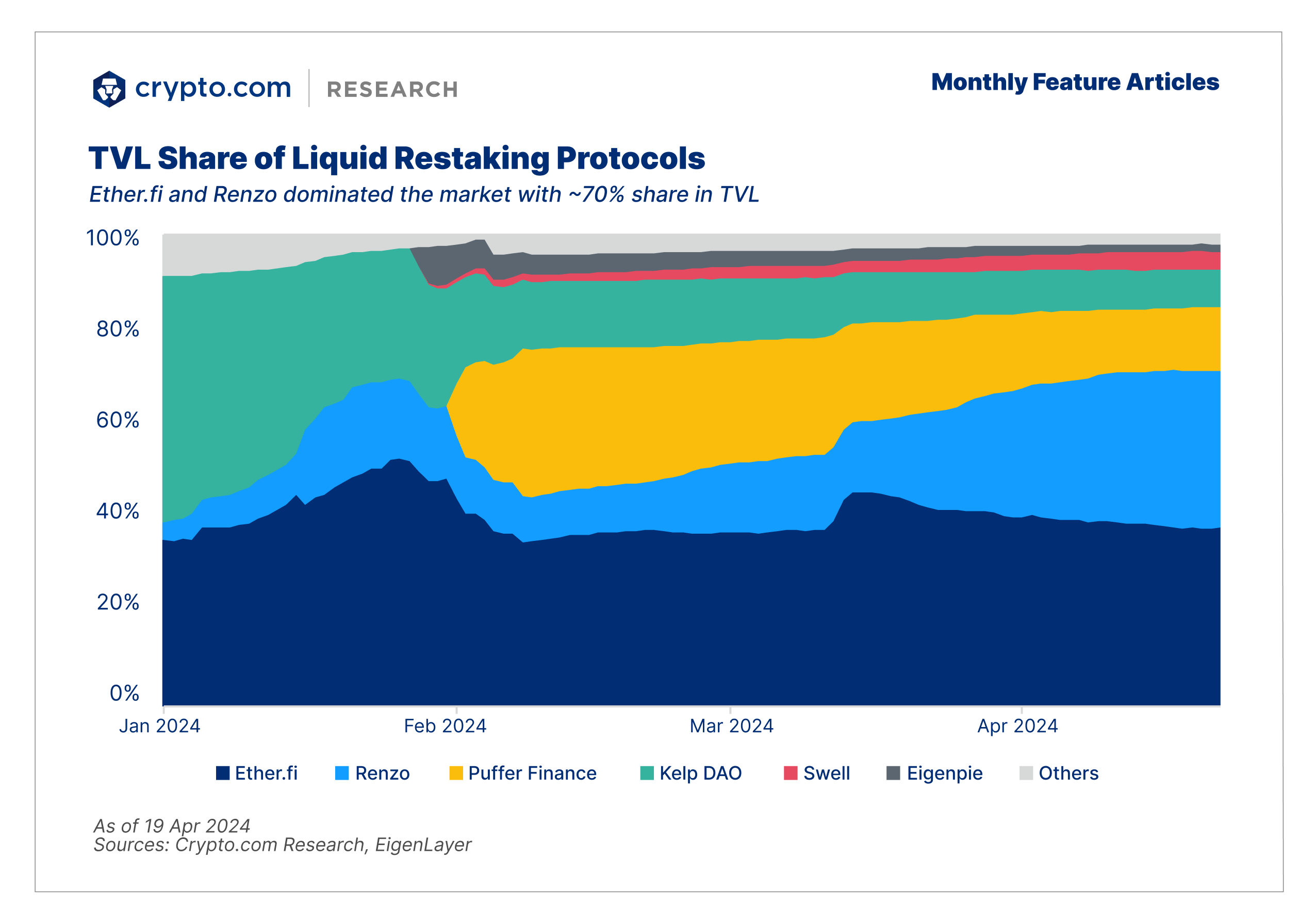 Feature Reports Restaking Tvl Share