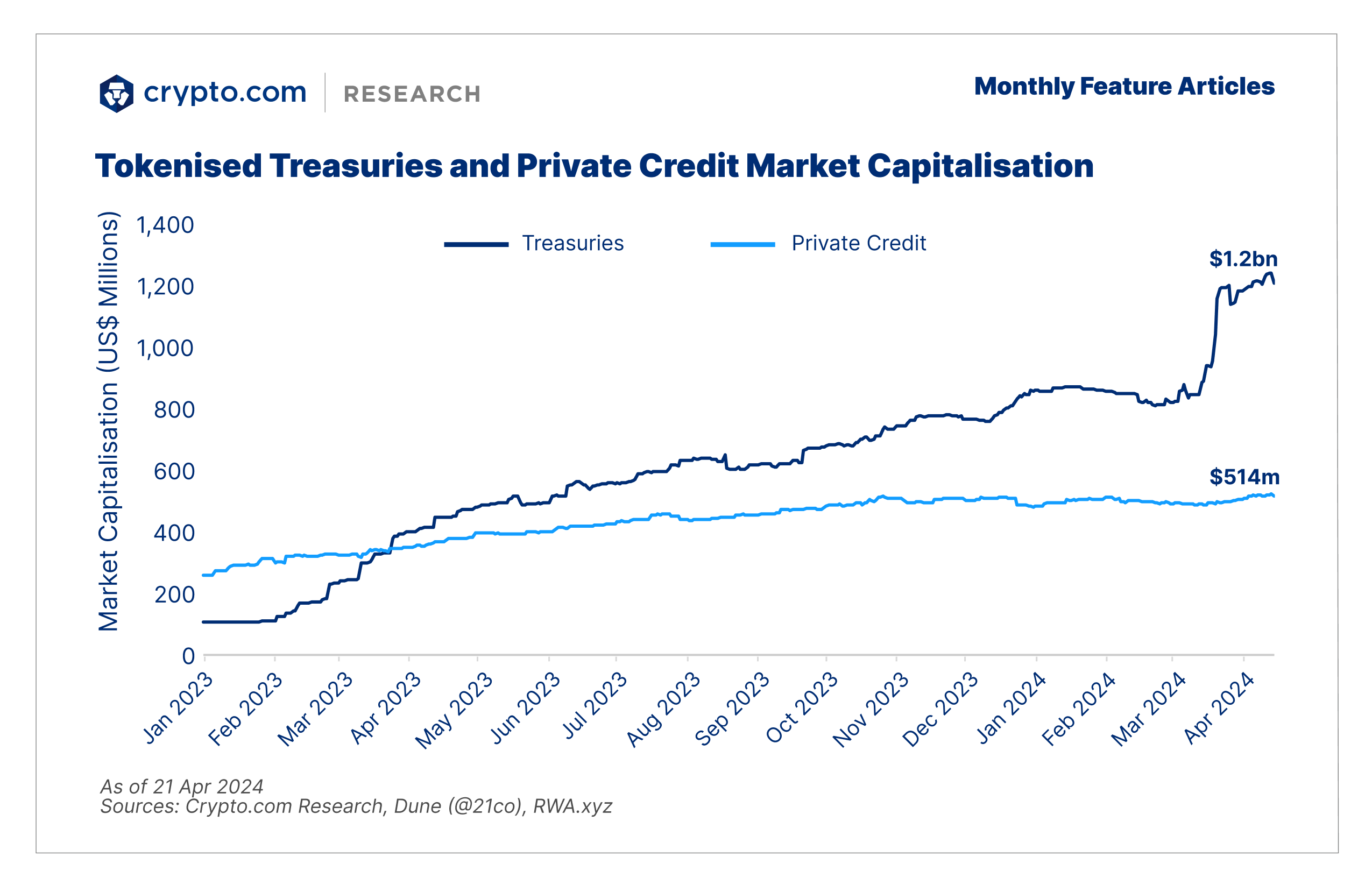 Feature Reports Tokenised Treasuries And Credit